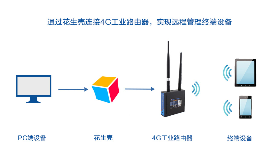 如何通过4G工业路由器实现远程终端管理呢?