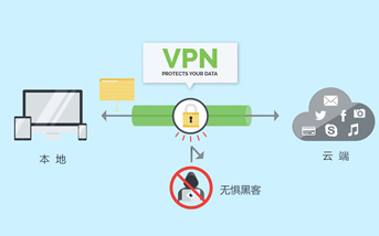 VPN是什么？VPN的用途什么