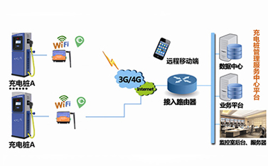 5G时代，嵌入了dtu工业级路由器的充电桩将缓解电动汽车充电难题