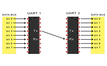 UART串口通信原理