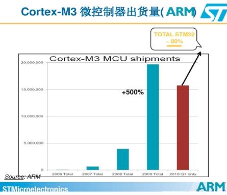 Cortext M出货量猛增，ARM收版税到手软(电子工程专辑)