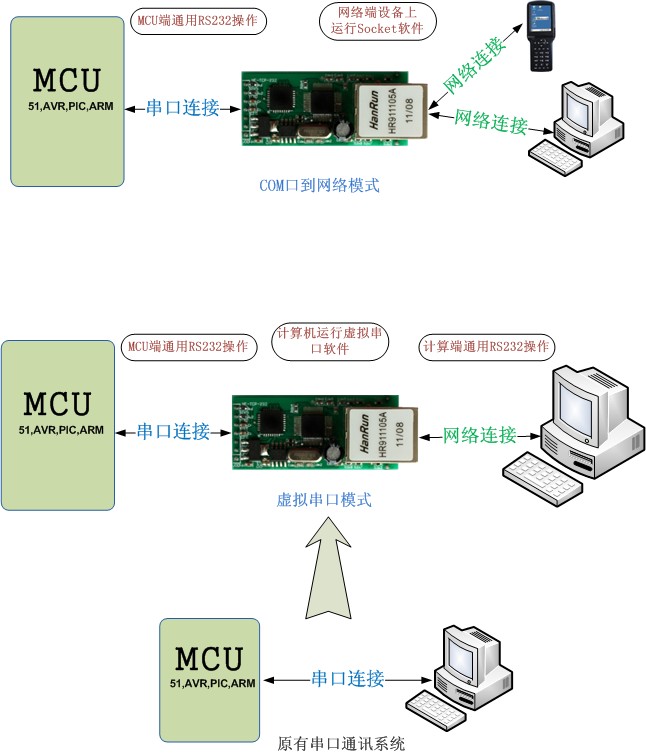 ttl转以太网模块