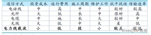  各种通信方式对比