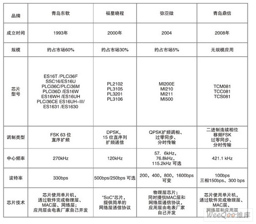 国内载波通信芯片参数表