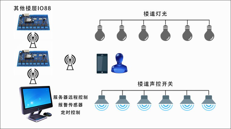 智能控制板的楼宇的应用