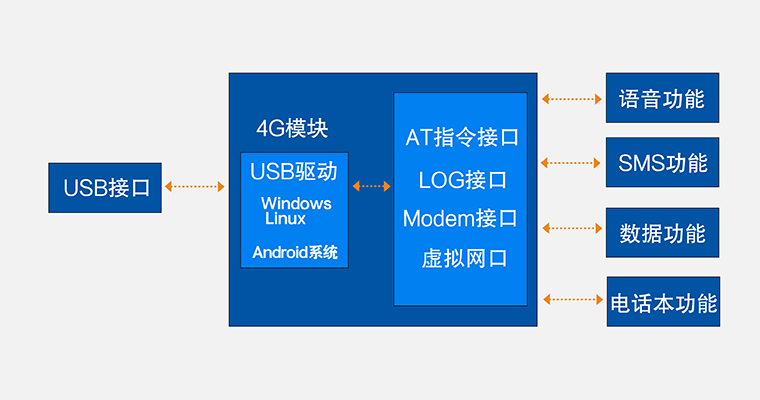 4G通信模块