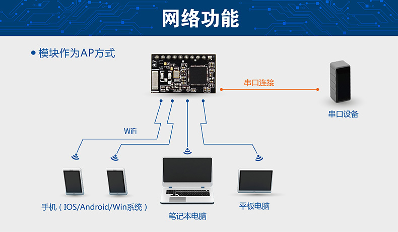 APwifi模块