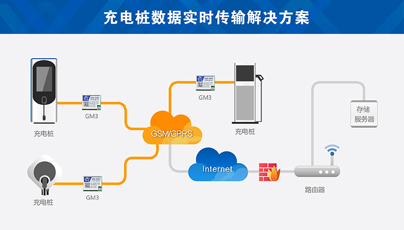 充电桩gsm模块