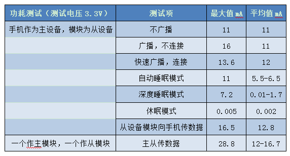 功耗测试结果