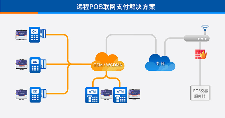 远程支付3G DTU