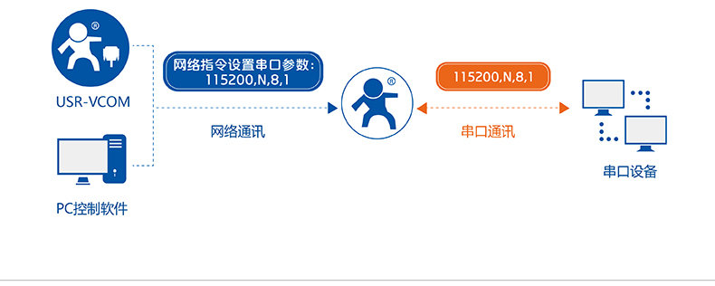 DTU同步波特率