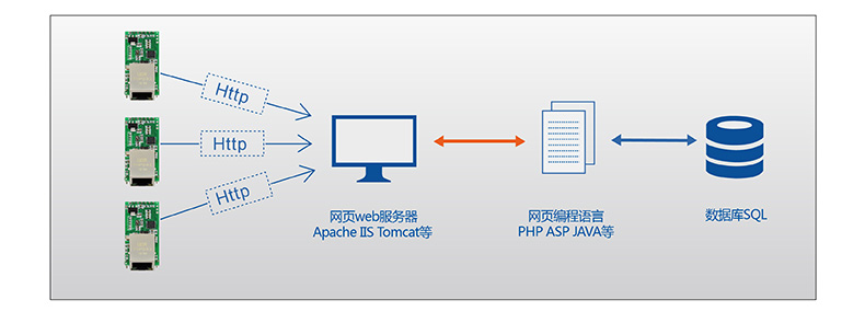 T2的HTTPD Client模式