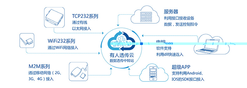 T2的通博TBET透传云