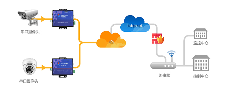 串口摄像头4G DTU