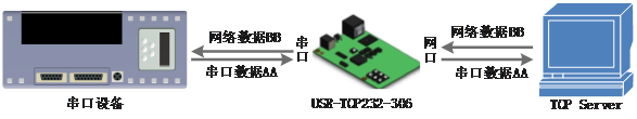 常见的串口服务器工作模式：TCP Client模式