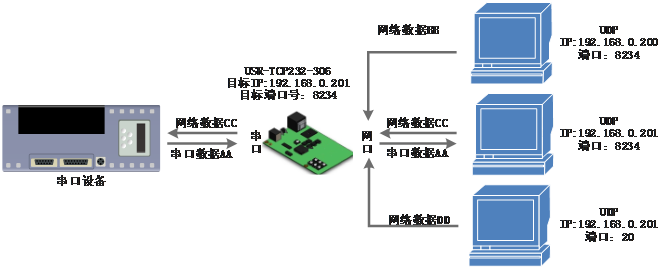 常见的串口服务器工作模式：UDP Client模式