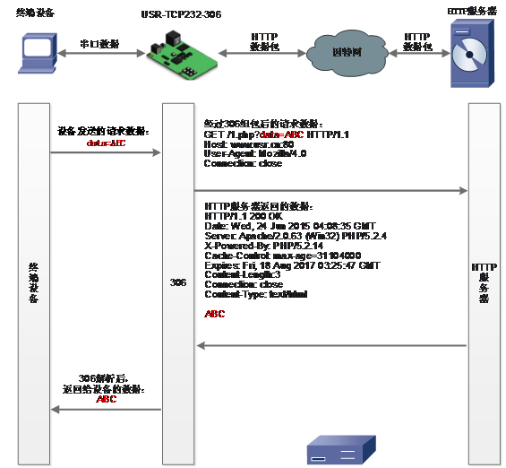 常见的串口服务器工作模式：Httpd Client