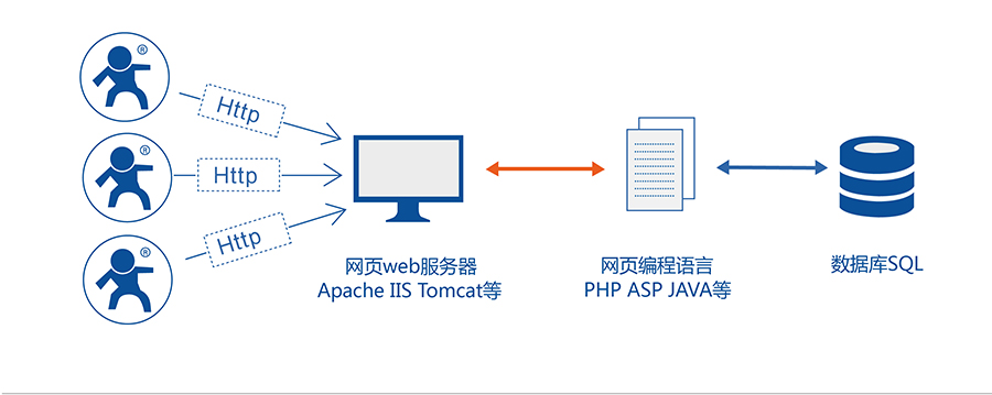 GPRS DTU手机透传