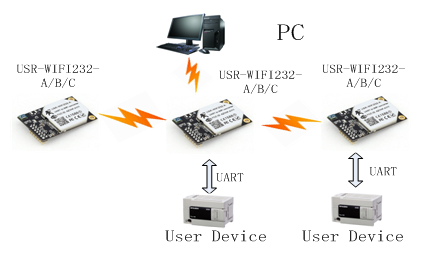 WIFI模块的AP组网方式