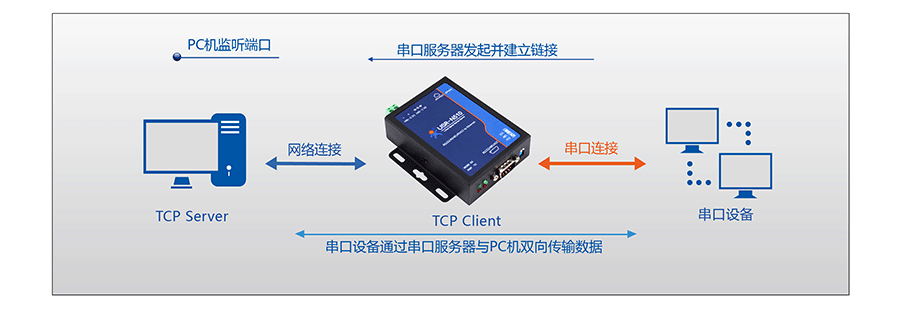 RJ45转RS232\485\422单串口服务器的TCP Client