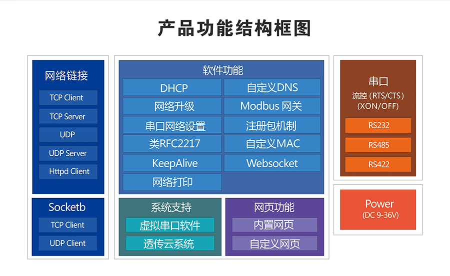 工业级四串口服务器功能结构图