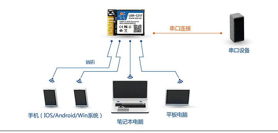 低功耗嵌入式串口转WIFI模块：网络功能AP组网方式