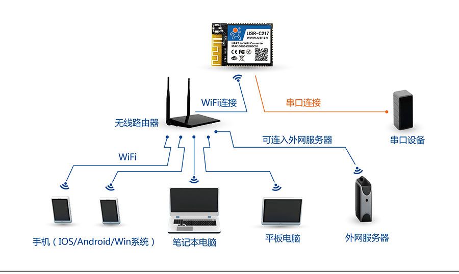 低功耗嵌入式串口转WIFI模块：网络STA组网方式