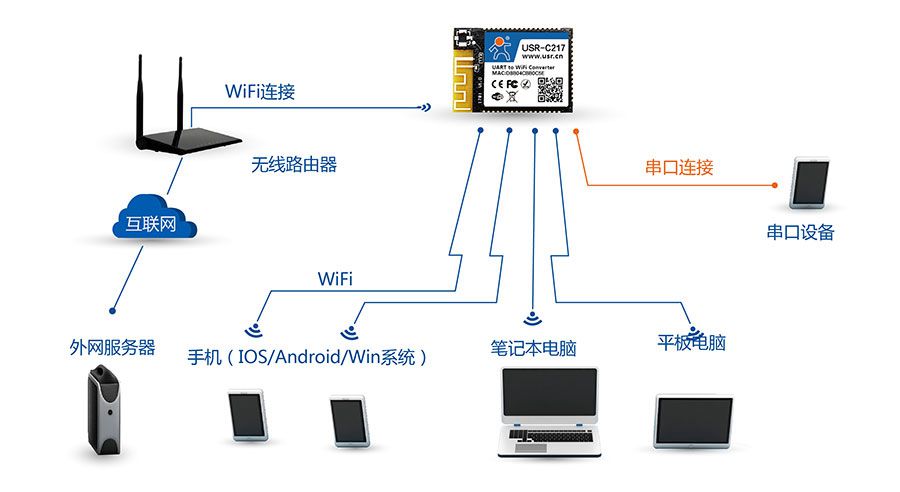 低功耗嵌入式串口转WIFI模块：AP+STA组网方式