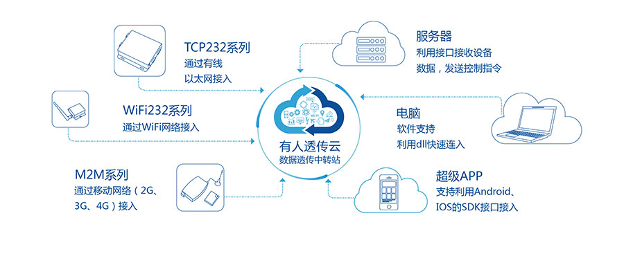 4G DTU_ 路由器的通博TBET透传云