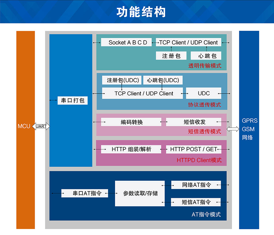 GPS定位透传GPRS模块功能结构图