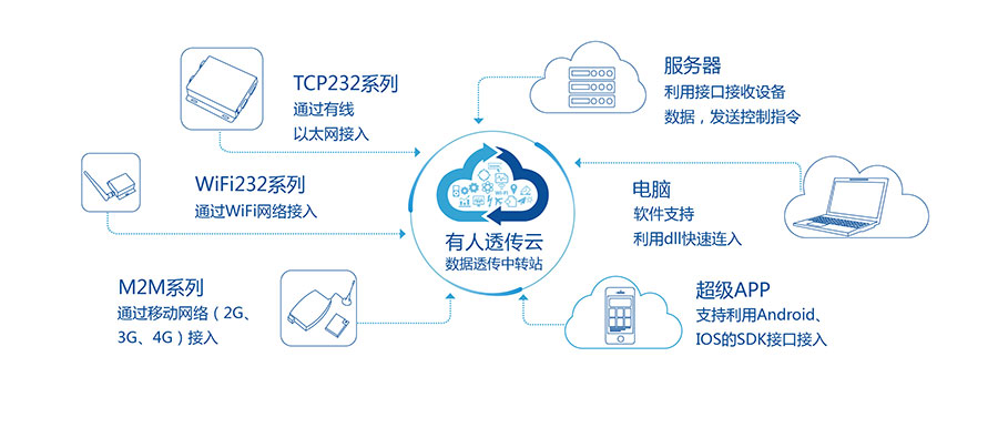 透传GPRS模块_GPS定位模块通博TBET透传云