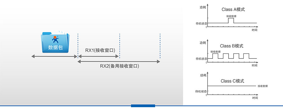 LoRa无线传输模块的Class A工作模式