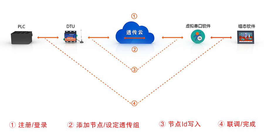 只需四步，快速使用透传云