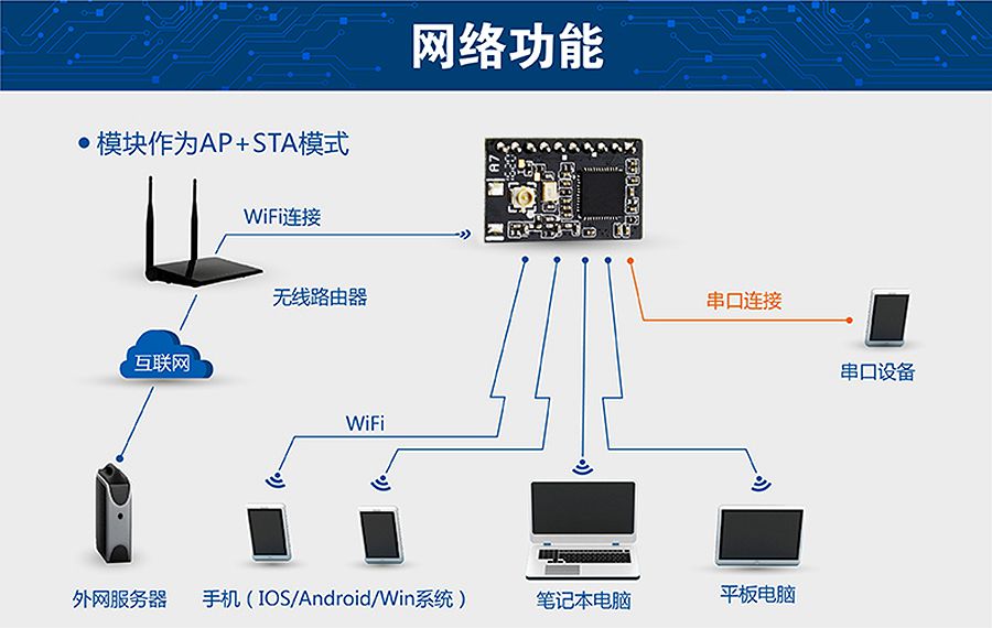 超低功耗串口转WIFI模块 超小尺寸的AP+STA模式