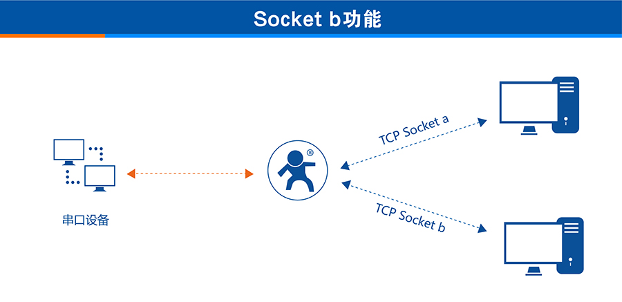 3G DTU的两条Socket功能