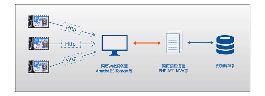 低功耗串口转WIFI模块：HTTPD Client模式