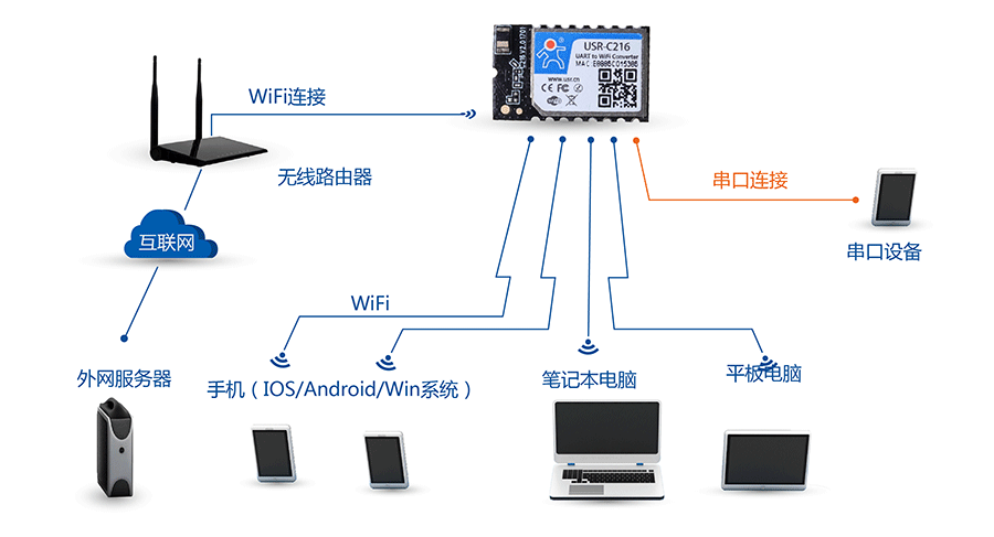 低功耗串口转WIFI模块：AP+STA组网方式