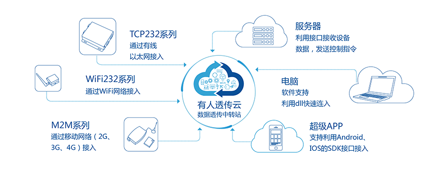 低功耗串口转WIFI模块：通博TBET透传云