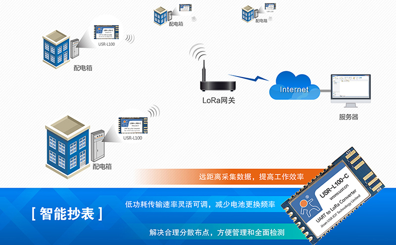 lora模块适合哪些应用领域：智能抄表