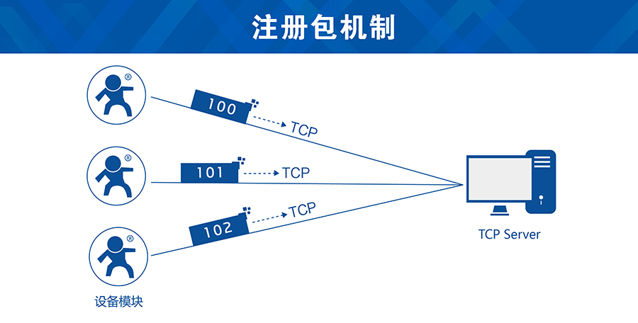 GSM模块注册包