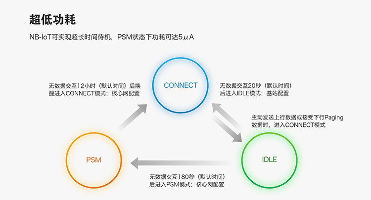 NB-IoT模块的超低功耗的特征