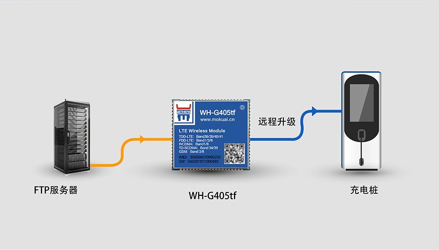 全网通4G透传模块5模13频 _串口转LTE模组的FTP远程升级_FTP他升级