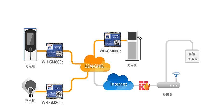 超小体积AT指令GPRS无线通讯模块充电桩数据实时传输解决方案