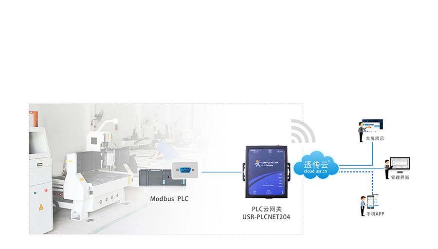 单串口工业PLC云网关_兼容工控行业的主流设备_RS232/485串口透传的PLC传输终端雕刻机应用案例