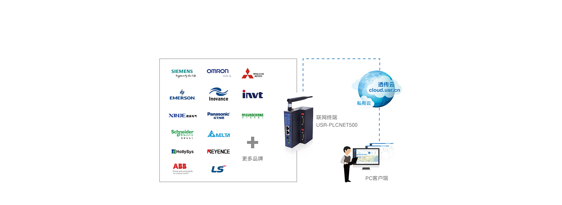 双网口PLC云网关接口丰富 良好兼容