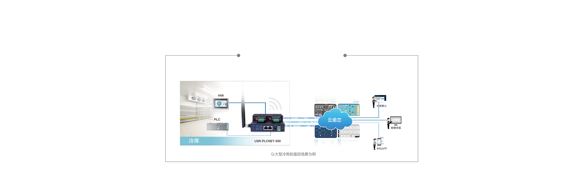 双网口PLC云网关云组态和数据监测