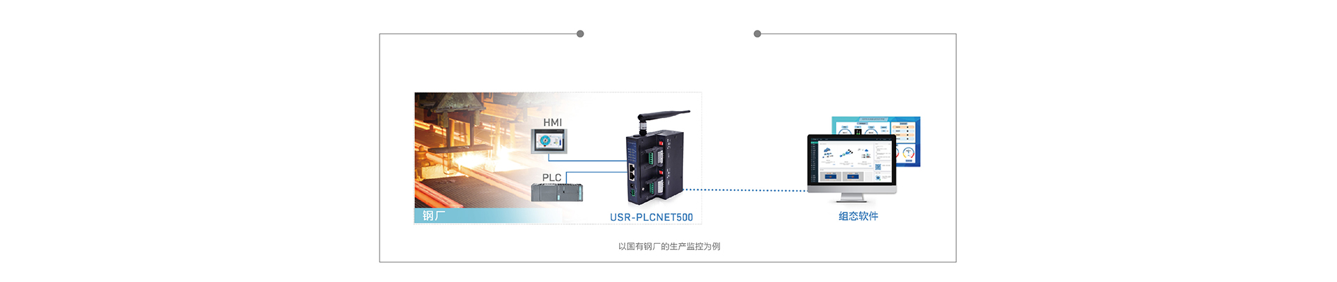 双网口PLC云网关对接远端组态