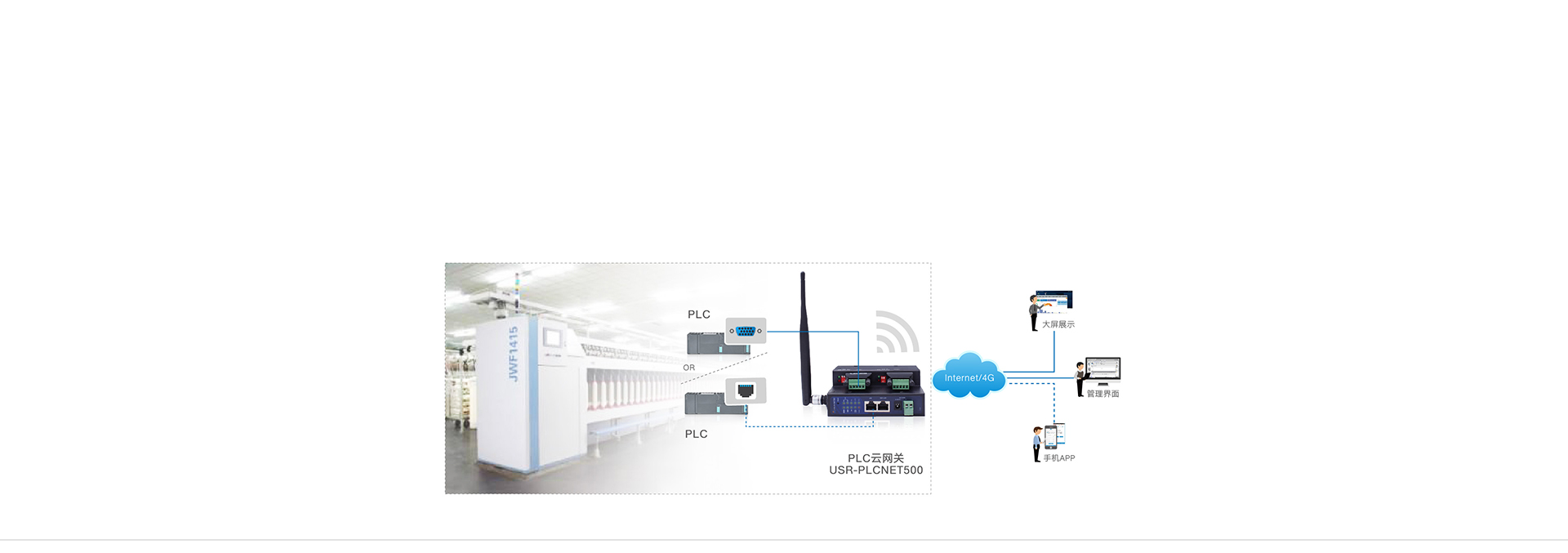 双网口PLC云网关纺织产线传输解决方案