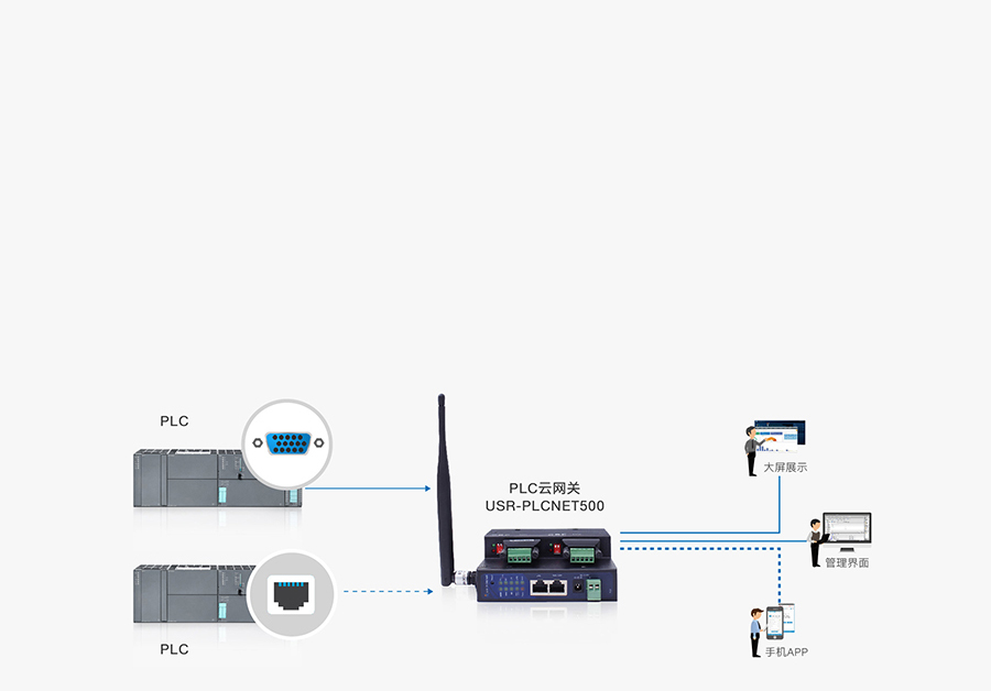 双网口PLC云网关基本功能