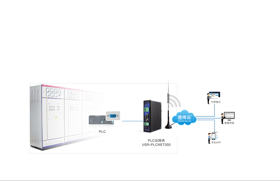 单串口工业PLC云网关配电箱监控应用案例